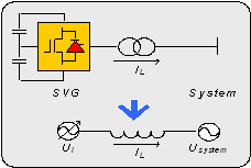 Как SVG выполняет компенсацию реактивной мощности?